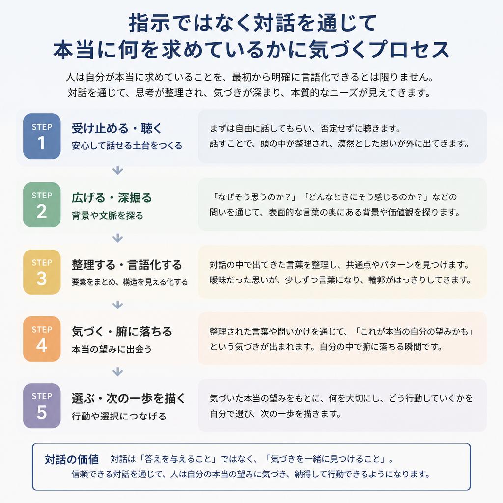 「対話」こそがカギ