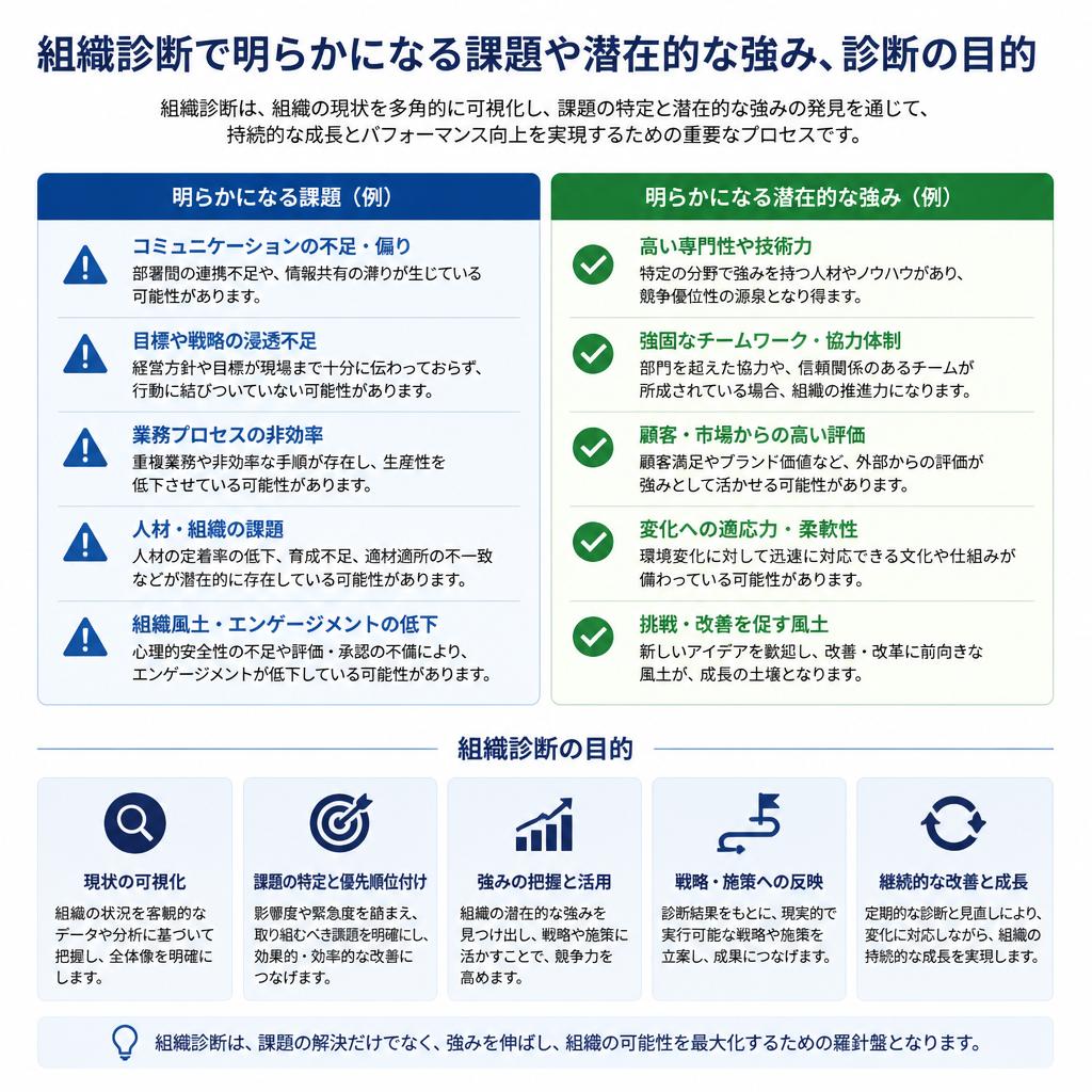 2. 組織診断の方法と目的