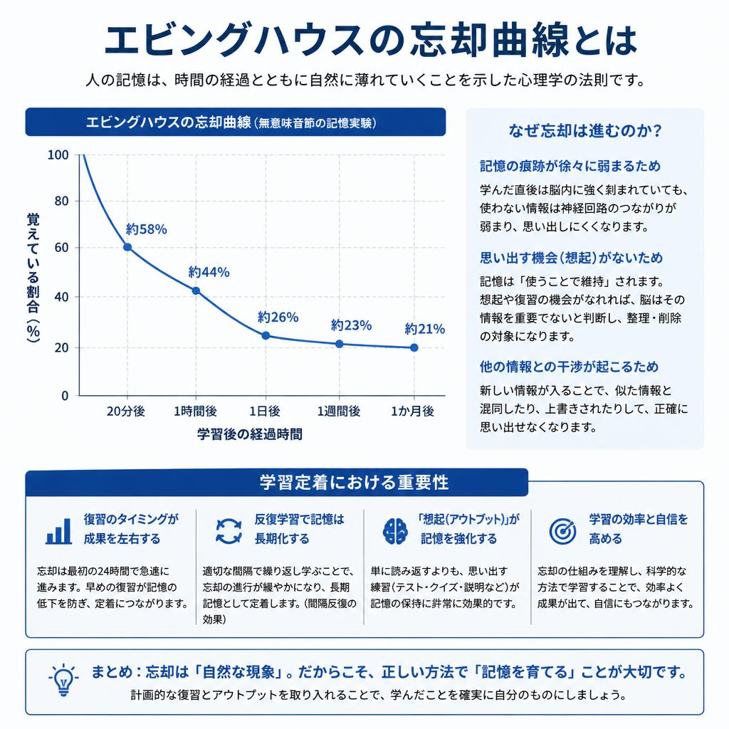 エビングハウスの忘却曲線とは？