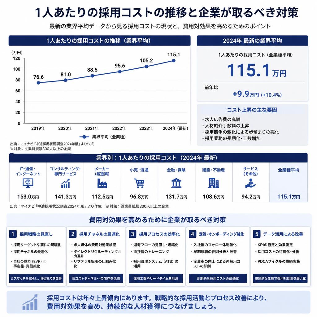 採用コストの実態