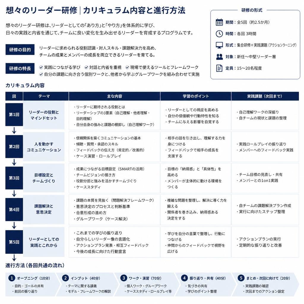 研修の内容と流れ