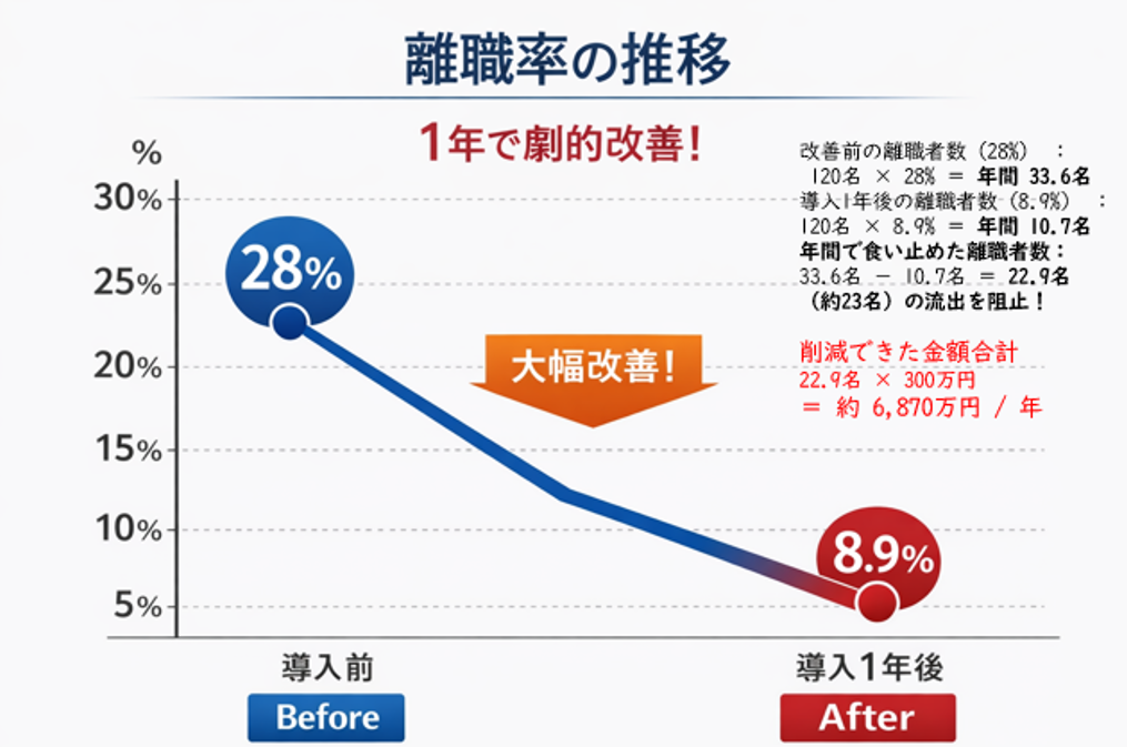 離職率を低下させる取り組み